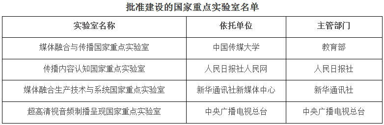 批準(zhǔn)建設(shè)的國家重點(diǎn)實(shí)驗(yàn)室名單