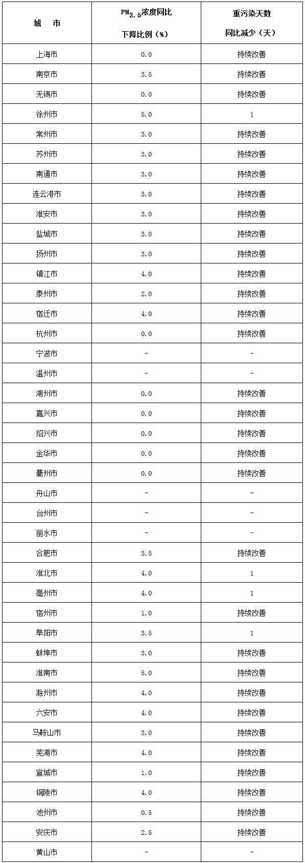 長(zhǎng)三角地區(qū)各城市2019-2020年秋冬季空氣質(zhì)量改善目標(biāo)