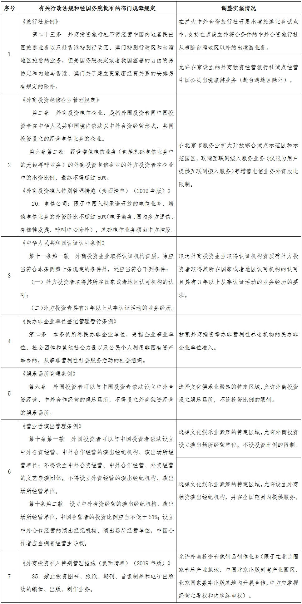 國函〔2019〕111號《國務(wù)院關(guān)于同意在北京市暫時調(diào)整實施有關(guān)行政法規(guī)和經(jīng)國務(wù)院批準的部門規(guī)章規(guī)定的批復(fù)》【停止執(zhí)行】