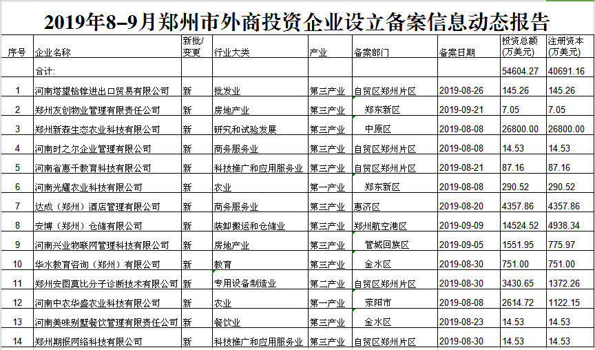 2019年8-9月鄭州市外商投資企業(yè)設(shè)立備案信息動態(tài)報告