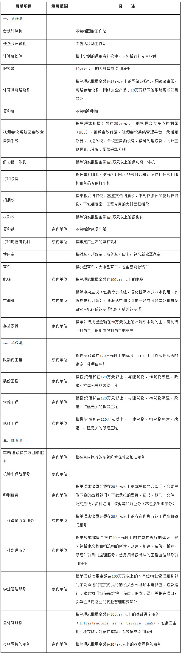 國(guó)辦發(fā)〔2019〕55號(hào)《國(guó)務(wù)院辦公廳關(guān)于印發(fā)中央預(yù)算單位政府集中采購(gòu)目錄及標(biāo)準(zhǔn)（2020年版）的通知》