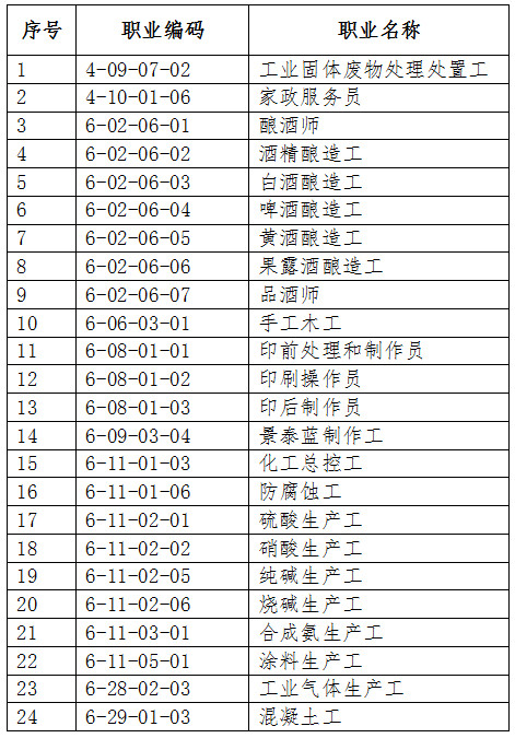 人社廳發(fā)〔2019〕107號《人力資源社會保障部辦公廳關(guān)于頒布工業(yè)固體廢物處理處置工等24個國家職業(yè)技能標準的通知》