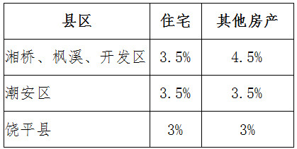 國家稅務總局潮州市稅務局關于調(diào)整房地產(chǎn)行業(yè)及經(jīng)濟適用住房土地增值稅預征率的公告