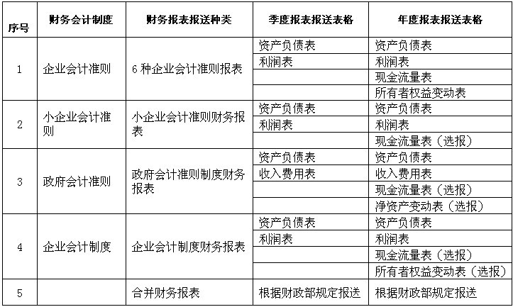 國家稅務總局廈門市稅務局關于簡化和調整財務報表報送種類的通知