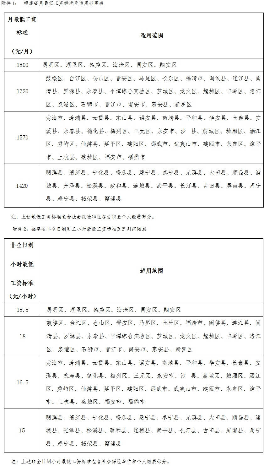 閩人社發(fā)〔2019〕6號《福建省人力資源和社會保障廳關于公布我省最低工資標準的通知》