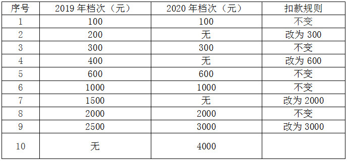 國家稅務(wù)總局鎮(zhèn)江市稅務(wù)局關(guān)于鎮(zhèn)江市市區(qū)靈活就業(yè)人員和城鄉(xiāng)居民2020年社保費征繳相關(guān)事項的通知