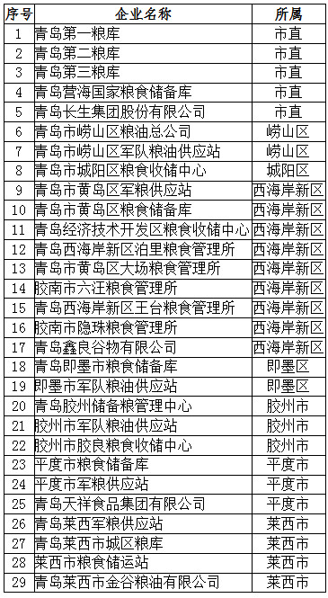 青島市2019-2021年享受商品儲備業(yè)務(wù)稅收政策企業(yè)名單