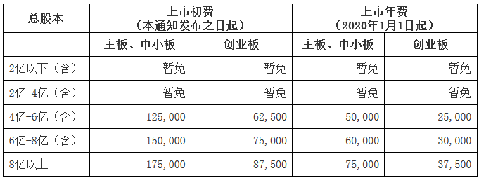 深證上〔2019〕817號《深圳證券交易所關(guān)于下調(diào)股票上市費收費標(biāo)準(zhǔn)的通知》