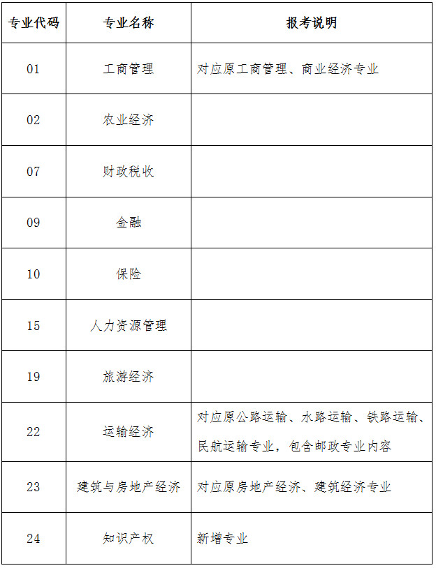 人社部規(guī)〔2020〕1號《人力資源社會保障部關(guān)于印發(fā)經(jīng)濟專業(yè)技術(shù)資格規(guī)定和經(jīng)濟專業(yè)技術(shù)資格考試實施辦法的通知》