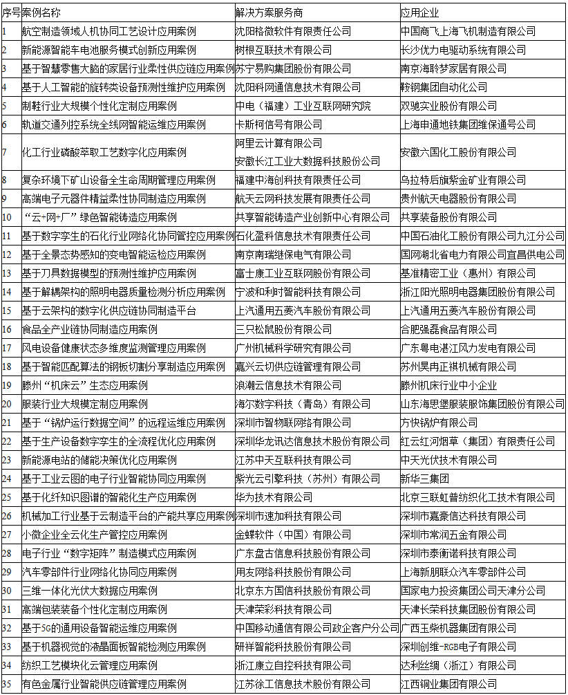 2019年工業(yè)互聯(lián)網(wǎng)平臺創(chuàng)新應用案例名單