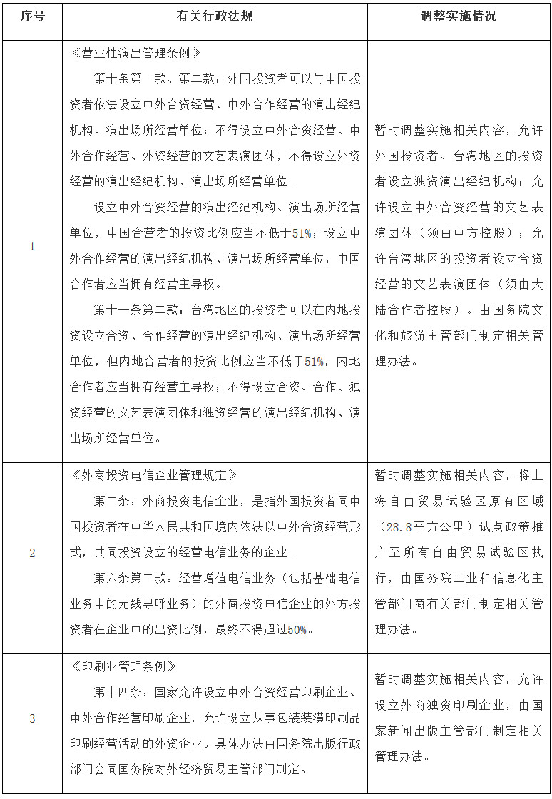 國函〔2020〕8號《國務院關于在自由貿(mào)易試驗區(qū)暫時調整實施有關行政法規(guī)規(guī)定的通知》