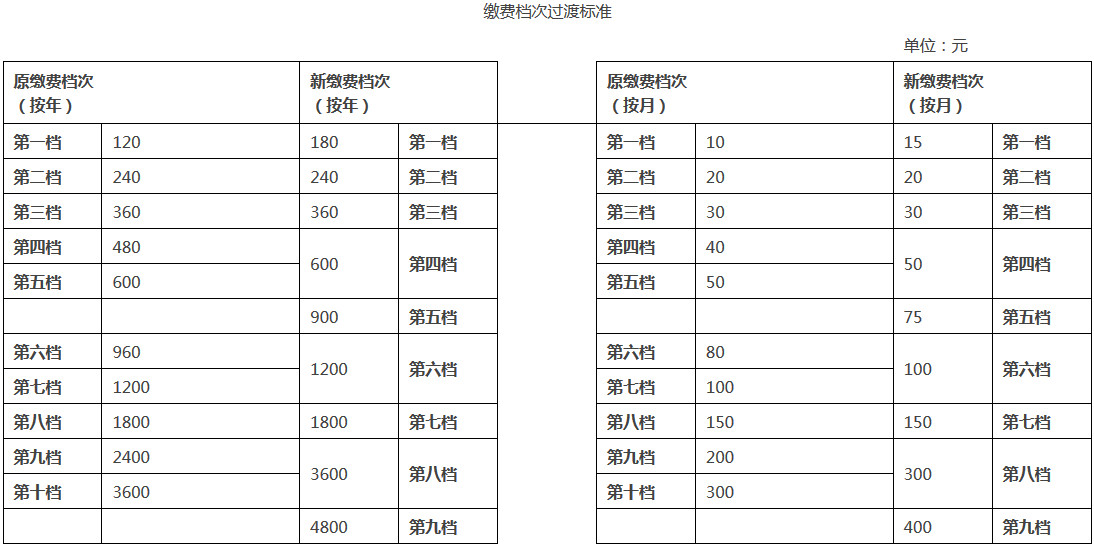 《廣東省人力資源和社會保障廳國家稅務(wù)總局廣東省稅務(wù)局關(guān)于調(diào)整城鄉(xiāng)居民基本養(yǎng)老保險繳費檔次的公告》廣東省人力資源和社會保障廳、國家稅務(wù)總局廣東省稅務(wù)局公告2020年第1號