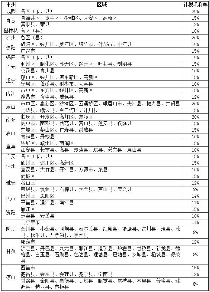 四川省房地產(chǎn)企業(yè)銷售未完工開發(fā)產(chǎn)品計稅毛利率明細表（2020年1月1日起施行）