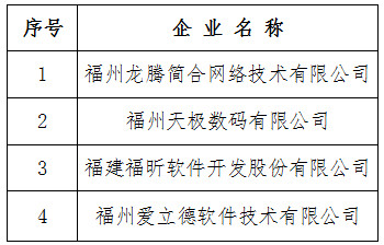 福建省2019年技術(shù)先進(jìn)型服務(wù)企業(yè)認(rèn)定名單