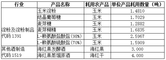 試點(diǎn)納稅人部分農(nóng)產(chǎn)品增值稅進(jìn)項(xiàng)稅額扣除標(biāo)準(zhǔn)表