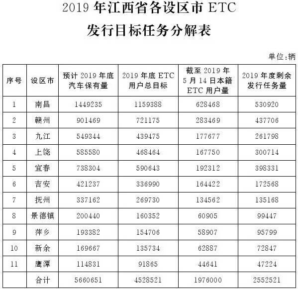 2019年江西省各設(shè)區(qū)市ETC發(fā)行目標(biāo)任務(wù)分解表