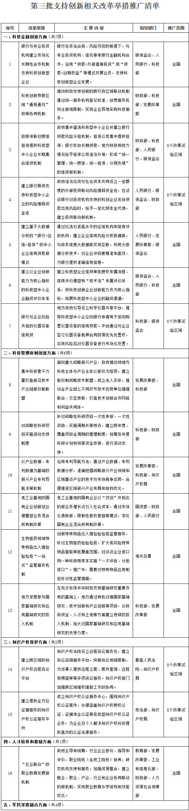 國辦發(fā)〔2020〕3號《國務院辦公廳關于推廣第三批支持創(chuàng)新相關改革舉措的通知》