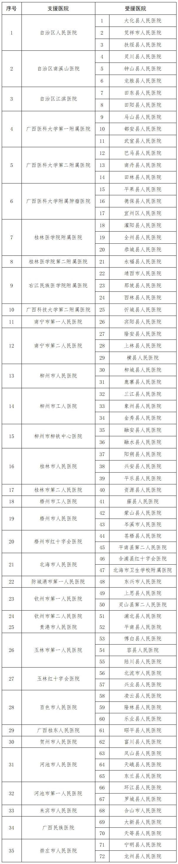 桂衛(wèi)醫(yī)發(fā)〔2020〕5號《廣西壯族自治區(qū)衛(wèi)生健康委員會關(guān)于調(diào)整2020年三級醫(yī)院對口支援縣級綜合醫(yī)院關(guān)系的通知》