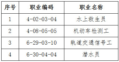 人社廳發(fā)〔2019〕114號《人力資源社會保障部辦公廳交通運(yùn)輸部辦公廳關(guān)于頒布水上救生員等4個國家職業(yè)技能標(biāo)準(zhǔn)的通知》