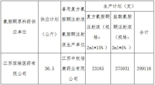 2020年氯胺酮原料藥供應(yīng)和獸用復(fù)方氯胺酮注射液、鹽酸氯胺酮注射液生產(chǎn)計(jì)劃