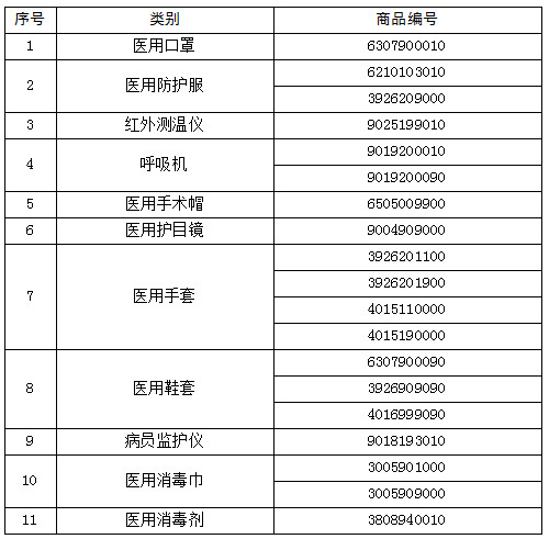 《海關(guān)總署關(guān)于對(duì)“6307900010”等海關(guān)商品編號(hào)項(xiàng)下醫(yī)療物資實(shí)施出口商品檢驗(yàn)的公告》海關(guān)總署公告2020年第53號(hào)