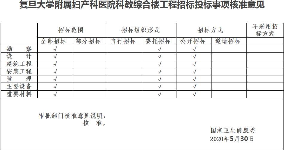 國衛(wèi)規(guī)劃函〔2020〕221號《國家衛(wèi)生健康委關于復旦大學附屬婦產(chǎn)科醫(yī)院科教綜合樓工程可行性研究報告的批復》