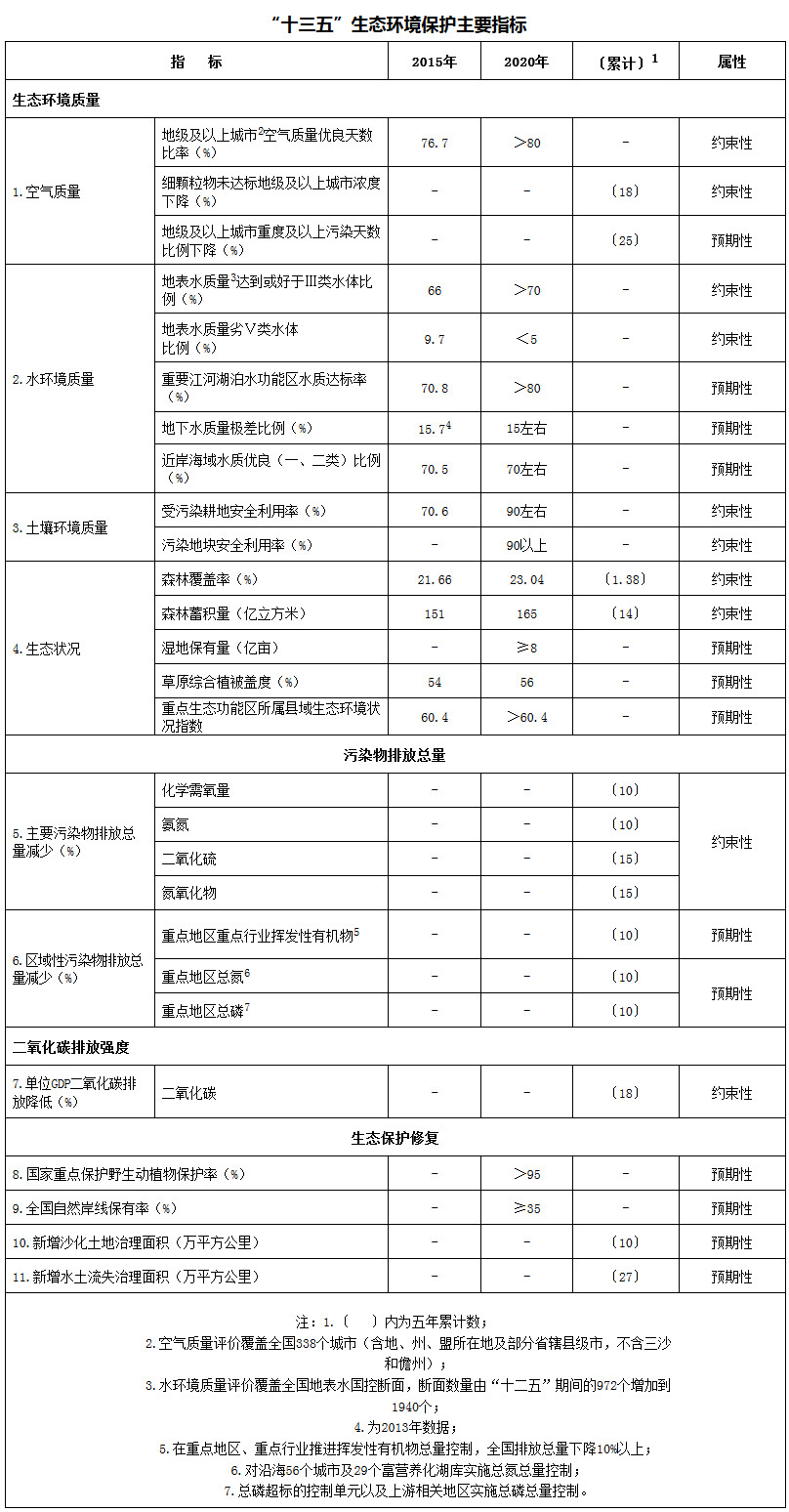 “十三五”生態(tài)環(huán)境保護(hù)主要指標(biāo)