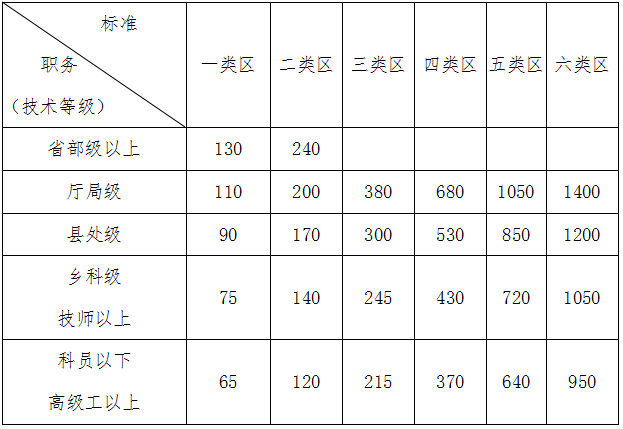 機關(guān)工作人員艱苦邊遠地區(qū)津貼標準表