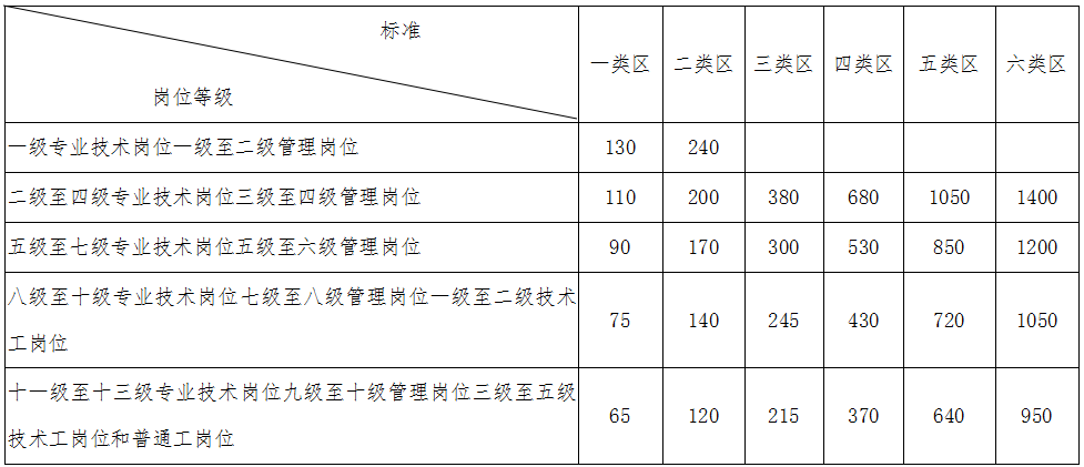 事業(yè)單位工作人員艱苦邊遠地區(qū)津貼標準表