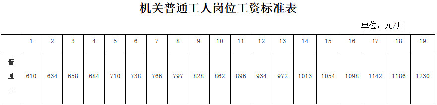  機關(guān)普通工人崗位工資標(biāo)準(zhǔn)表