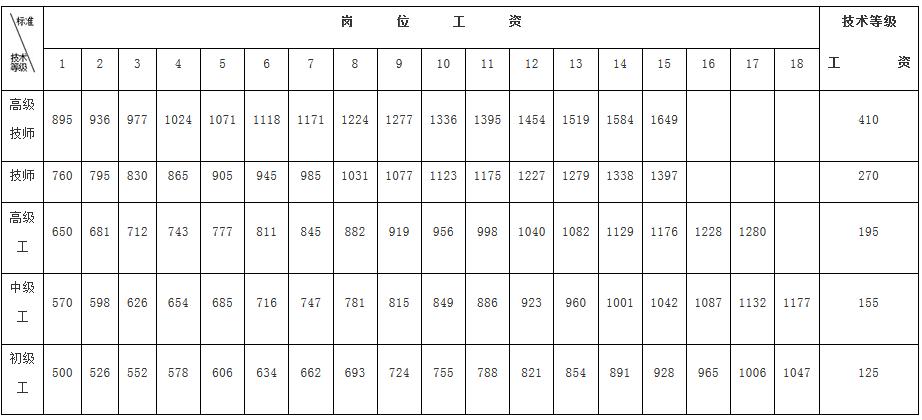  機關(guān)技術(shù)工人崗位技術(shù)等級工資標(biāo)準(zhǔn)表