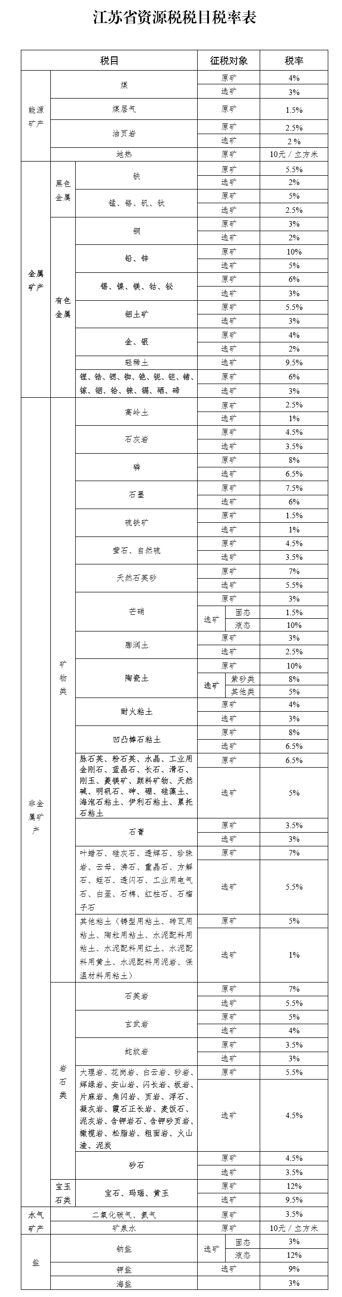 江蘇省人民代表大會常務委員會關于資源稅具體適用稅率等有關事項的決定