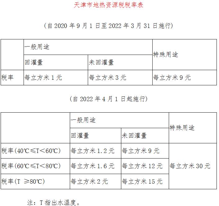 天津市地熱資源稅稅率表