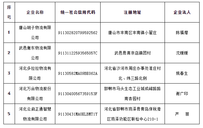 河北省網(wǎng)絡(luò)平臺道路貨物運(yùn)輸企業(yè)代開增值稅專用發(fā)票試點(diǎn)企業(yè)名單