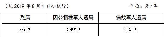 烈屬、因公犧牲軍人遺屬、病故軍人遺屬定期撫恤金標準表