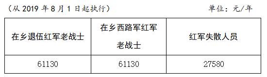 在鄉(xiāng)退伍紅軍老戰(zhàn)士、在鄉(xiāng)西路軍紅軍老戰(zhàn)士、紅軍失散人員生活補助標準表