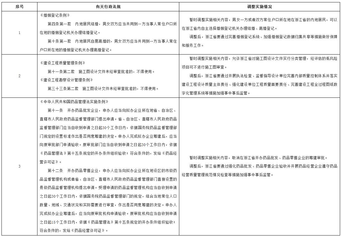 國務(wù)院決定在浙江省暫時(shí)調(diào)整實(shí)施有關(guān)行政法規(guī)規(guī)定目錄