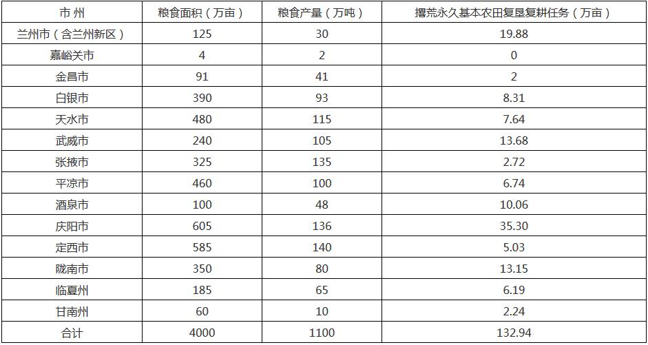 2020年全省糧食生產(chǎn)目標(biāo)任務(wù)分解表