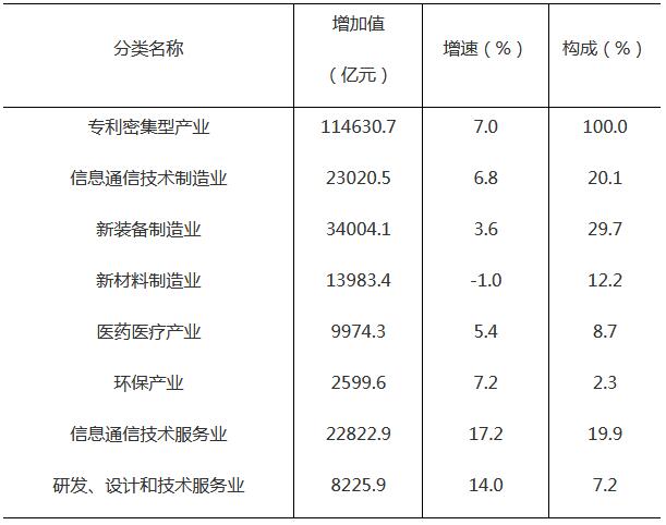 2019年專利密集型產(chǎn)業(yè)增加值