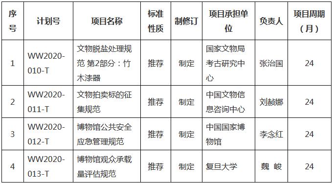  2020年度第二批文物保護(hù)行業(yè)標(biāo)準(zhǔn)制修訂計劃項目匯總表