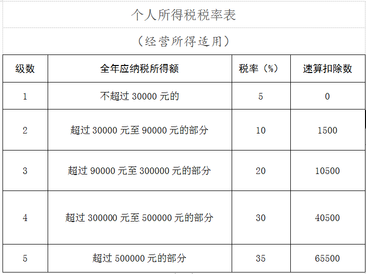 國家稅務總局河北省稅務局個人所得稅經營所得匯算清繳知識要點