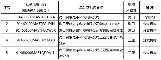 瓊稅發(fā)〔2021〕34號《國家稅務總局海南省稅務局海南省財政廳關于?？陟`感之茶科技有限公司等企業(yè)總分支機構匯總繳納增值稅有關事項的通知》