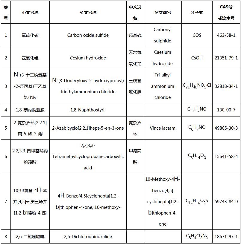 列入《中國現(xiàn)有化學(xué)物質(zhì)名錄》的8種符合增補(bǔ)要求的化學(xué)物質(zhì)