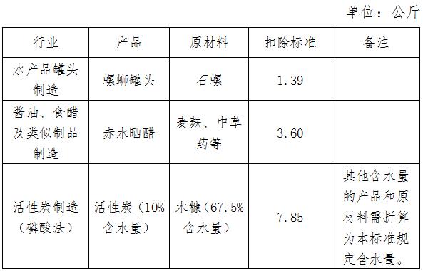 《國家稅務總局貴州省稅務局關于進一步擴大農產品增值稅進項稅額核定扣除試點行業(yè)范圍的公告》（國家稅務總局貴州省稅務局公告2021年第9號）