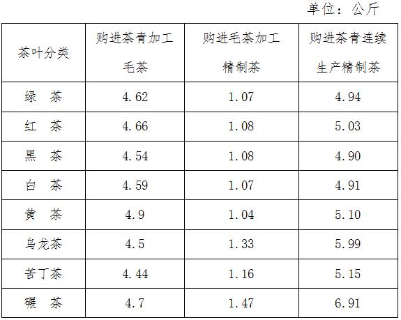 《國家稅務總局貴州省稅務局關于調整精制茶加工行業(yè)農產品增值稅進項稅額核定扣除標準的公告》（國家稅務總局貴州省稅務局公告2021年第8號）