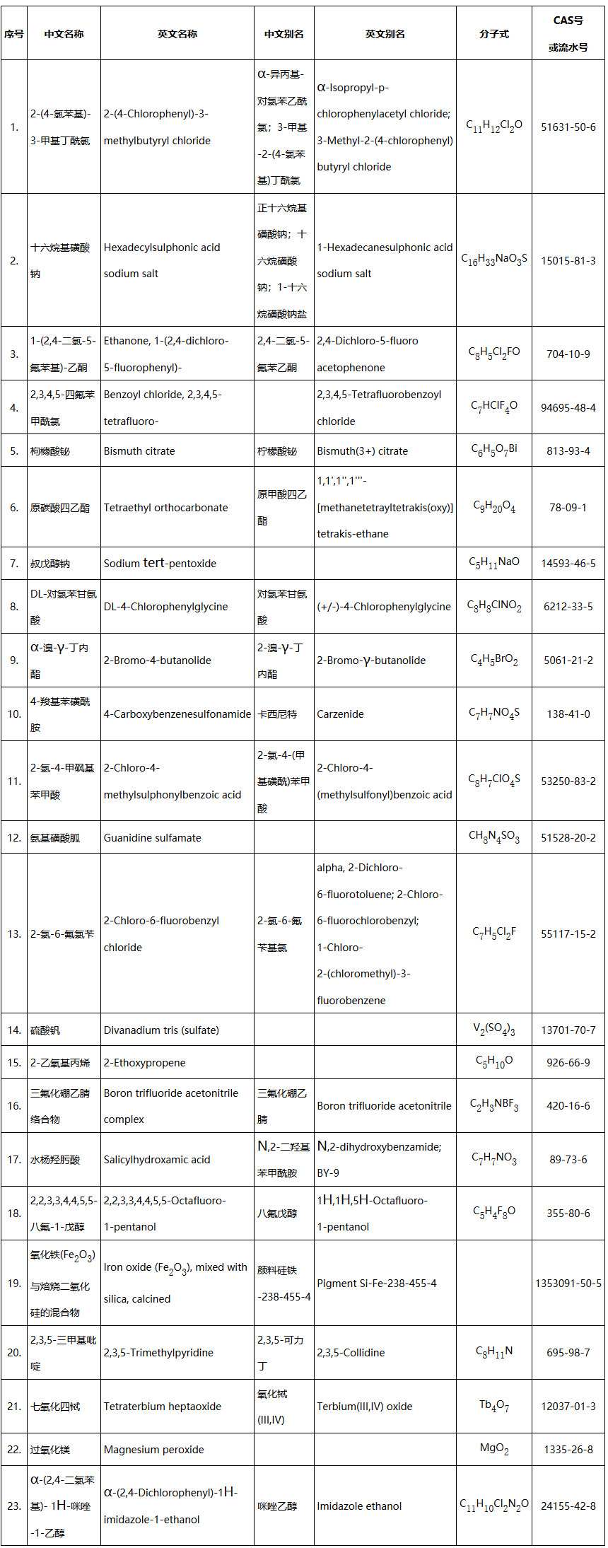 《生態(tài)環(huán)境部關(guān)于增補〈中國現(xiàn)有化學(xué)物質(zhì)名錄〉（2021年第2批總第5批）的公告》（生態(tài)環(huán)境部公告2021年第48號）