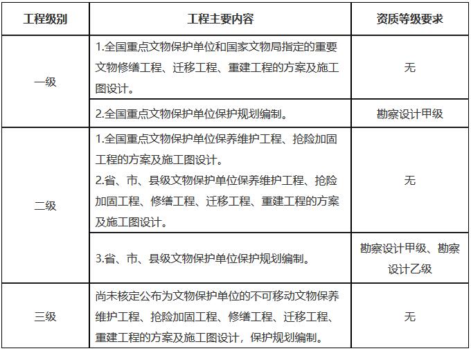 文物保發(fā)〔2021〕30號《國家文物局關(guān)于文物保護工程資質(zhì)管理制度改革的通知》