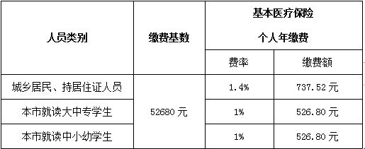 《國家稅務總局中山市稅務局中山市醫(yī)療保障局關于我市城鄉(xiāng)居民醫(yī)療保險征繳事項的通告》（國家稅務總局中山市稅務局、中山市醫(yī)療保障局通告2021年第8號）