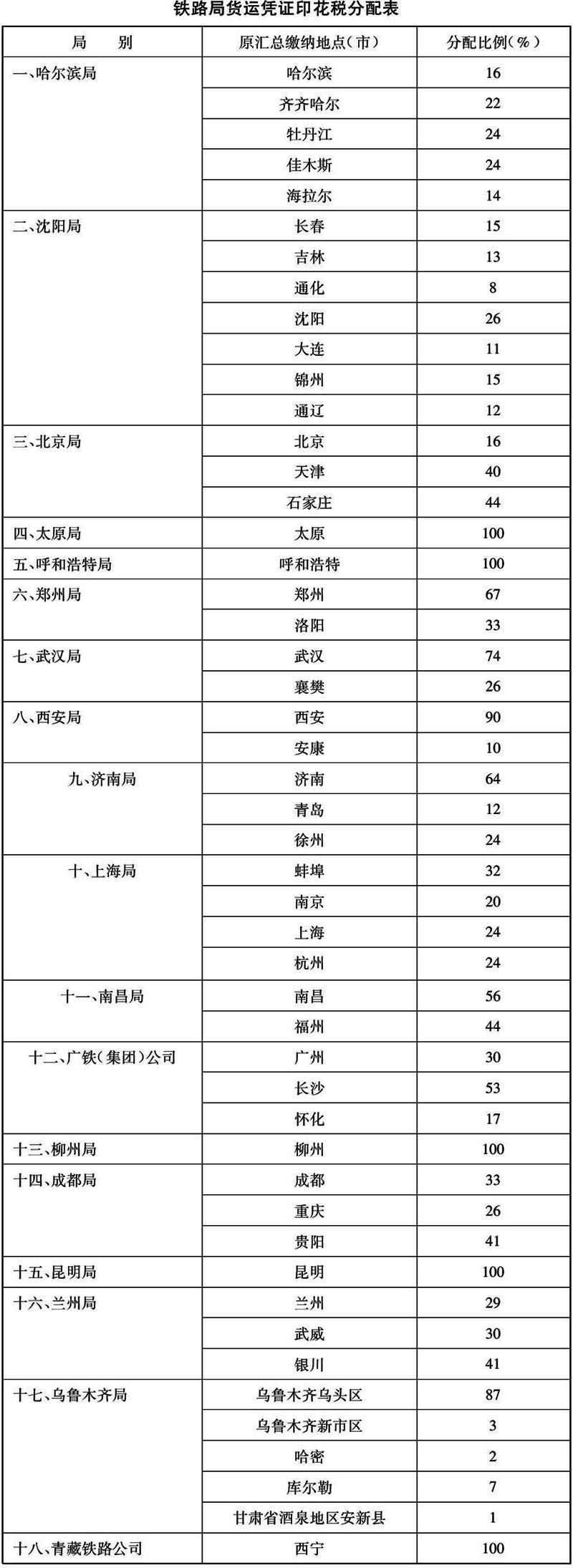 國稅發(fā)〔2006〕101號《國家稅務總局鐵道部關于鐵路貨運憑證印花稅若干問題的通知》（2018年修訂版全文）