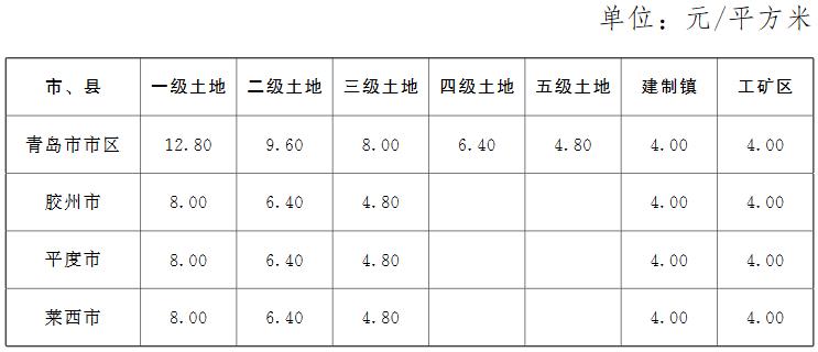 青島市城鎮(zhèn)土地使用稅稅額表